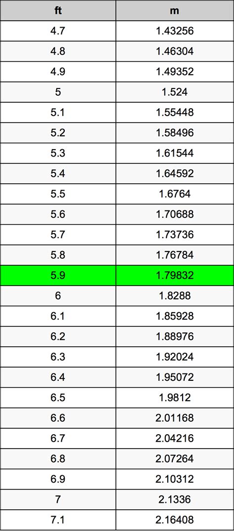 1.68 m in feet|What is the total length when 1.68m 732mm and 596cm are。